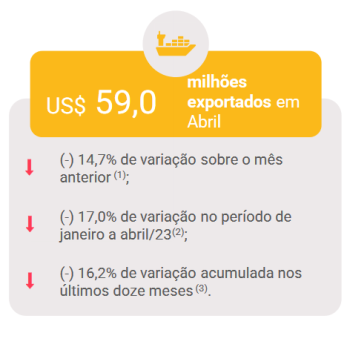 Brazilian Furniture - Exportações móveis e colchões abril 2023