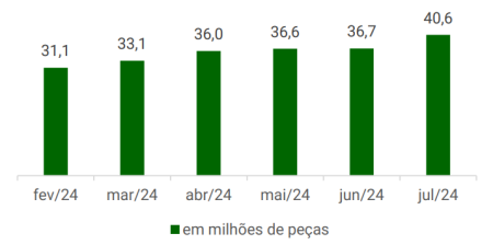 Volume de peças produzidas no mês