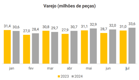 Volume de vendas no varejo