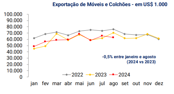 EvoluÃ§Ã£o ExportaÃ§Ãµes de MÃ³veis e ColchÃµes - janeiro a agosto 2024