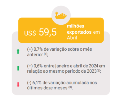 ExportaÃ§Ãµes brasileiras de mÃ³veis e colchÃµes - abril 2024 - Brazilian Furniture (1)