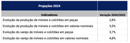 ProjeÃ§Ãµes 2024 - IEMI